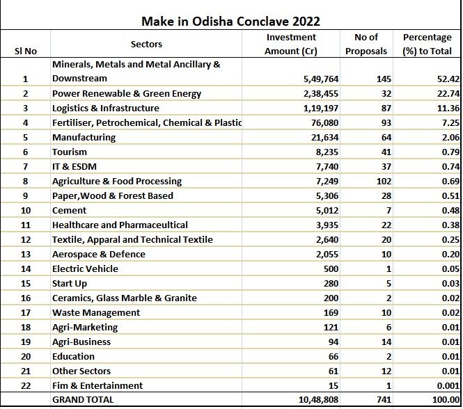 Make In Odisha Conclave 2022